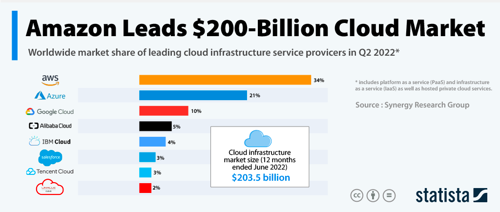 Amazon-lead-market